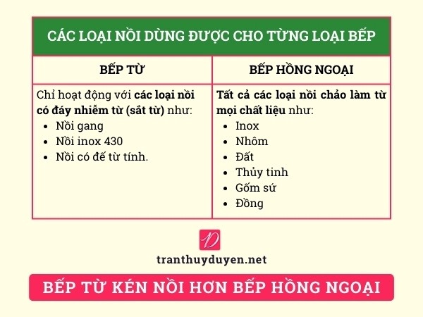 Bếp từ kén nồi hơn bếp hồng ngoại