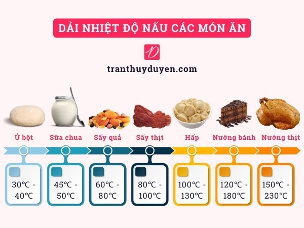 Dải nhiệt độ nấu các món ăn